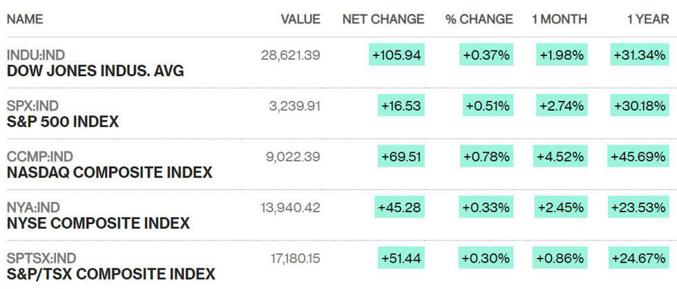 Chỉ số chứng khoán chốt phiên 26/12. Ảnh: Bloomberg.