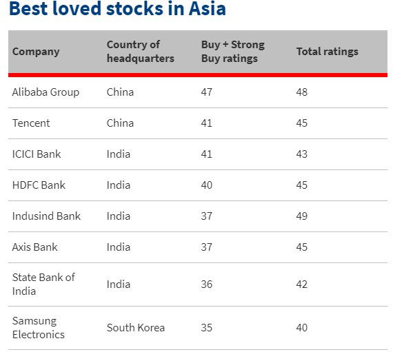 Bảng các cổ phiếu được yêu thích năm 2019 tại châu Á. Nguồn: CNBC.