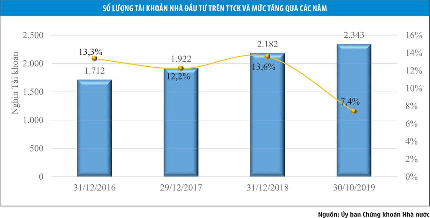 Nỗi lo khi số tài khoản mở mới 2019 thấp nhất 3 năm