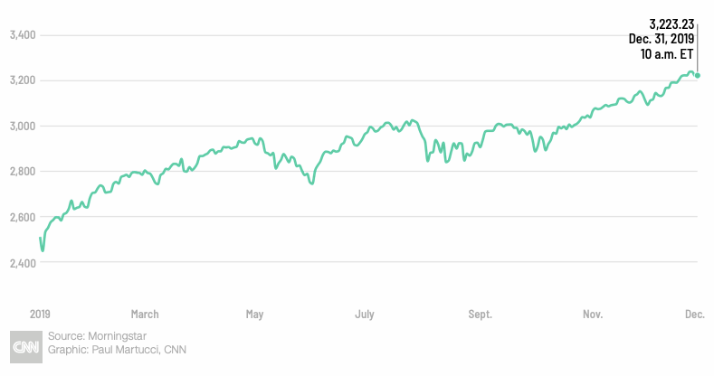 Chỉ số S&P 500 tăng lên mức cao nhất mọi thời đại.