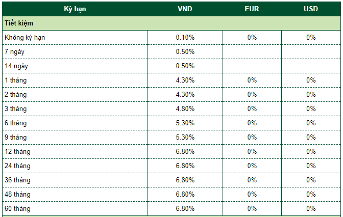Lãi suất ngân hàng Vietcombank tháng 1/2020.