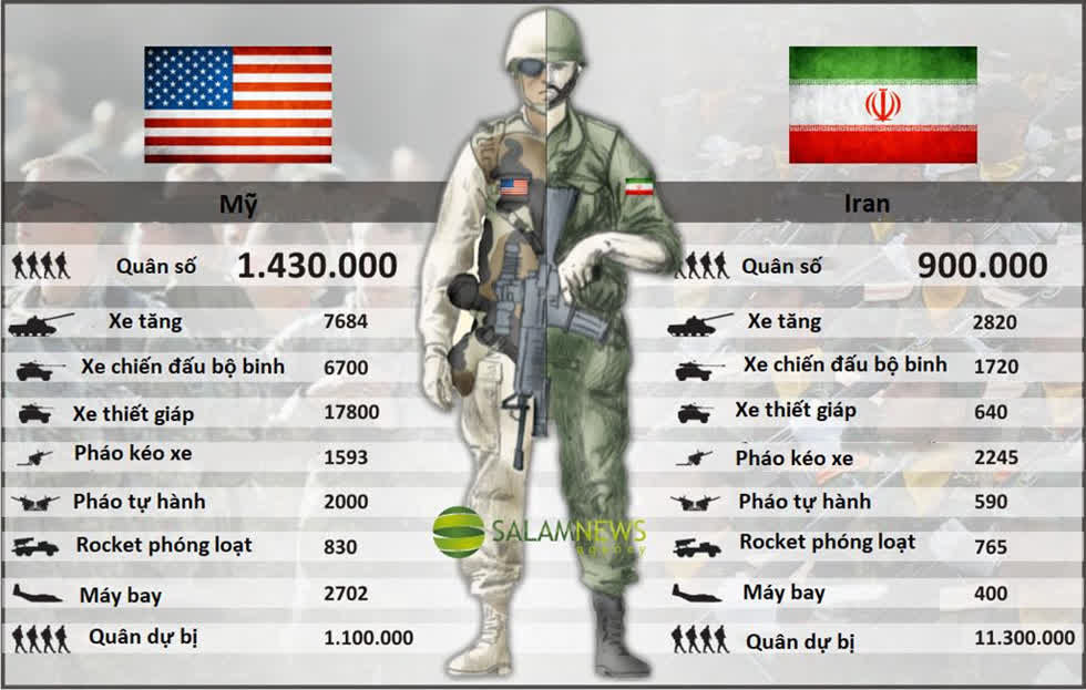 So sánh quân số và vũ khí giữa quân đội Mỹ và Iran: Đồ họa: Salamnfws.