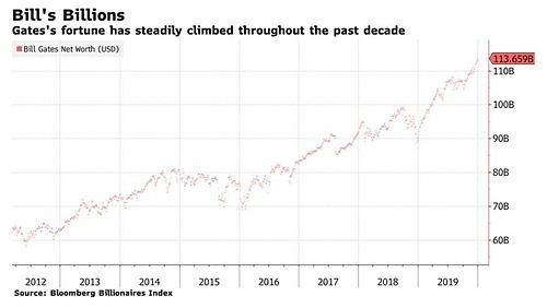 Tài sản của tỷ phú Bill Gates trong thập kỷ qua. Nguồn: Bloomberg Billionaires Index