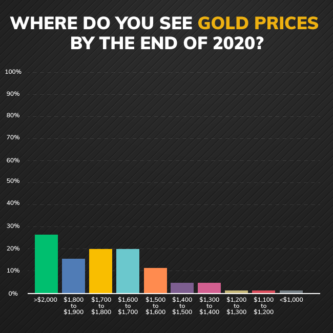 Biểu đoò dự đoán giá vàng của các nhà đầu tư khi kết thúc năm 2020. Ảnh: Kitco News.