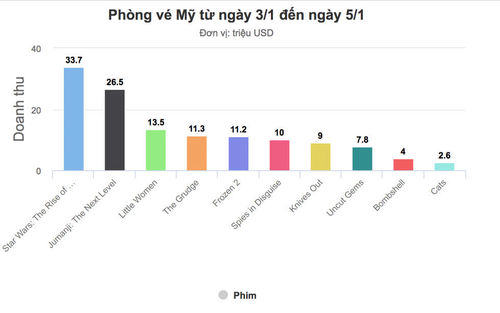 'Diệp Vấn 4' thu hơn 130 triệu USD