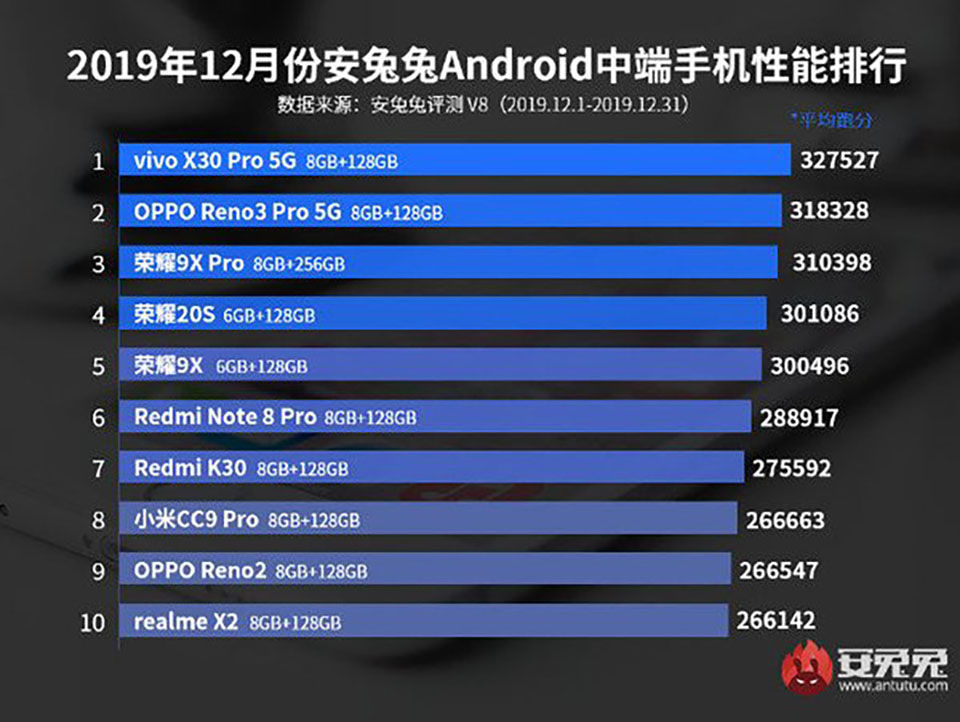 10 smartphone Android mạnh nhất tháng 12/2019, ba vị trí đầu thuộc về Vivo