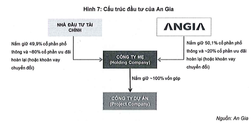 Công thức làm dự án của An Gia Investment.