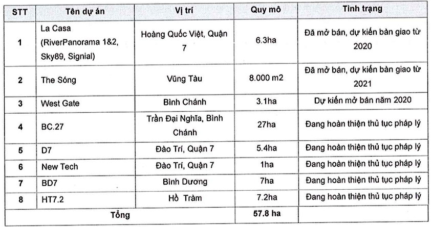 Tổng quỹ đất của An Gia Investment đến hiện tại chưa đầy 58ha.