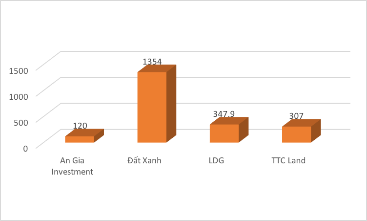 Lợi nhuận 9 tháng đầu năm 2019 của An Gia Investment so với 3 doanh nghiệp cùng ngành. Đơn vị tính: Tỷ đồng.