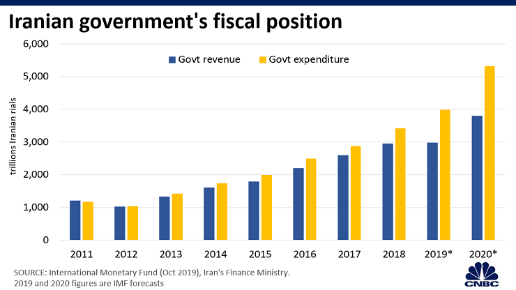 Cột màu xanh thể hiện doanh thu chính phủ, màu vàng thể hiện chi tiêu chính phủ.