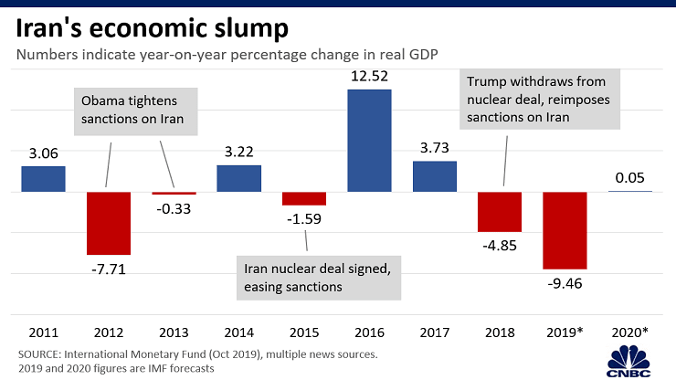 GDP của Iran giảm trong năm 2019.