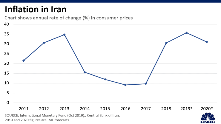 Chi phí sinh hoạt ngày càng tăng ở Iran.