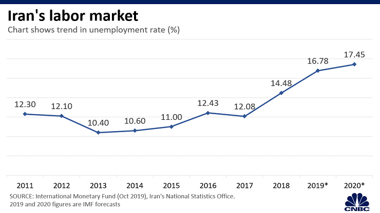 Tỷ lệ thất nghiệp ở Iran.