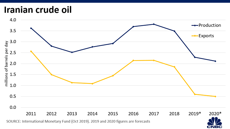 Sản xuất dầu mỏ cao hơn mức xuất khẩu.