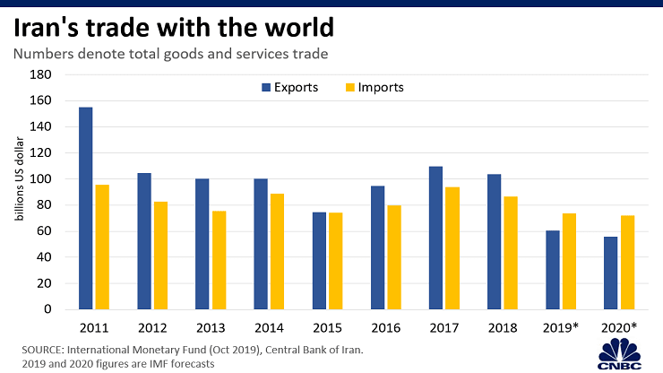 Xuất khẩu của Iran đã giảm so với nhập khẩu trong năm 2019.