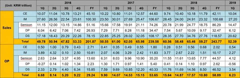 Năm 2019 Samsung ước tính giảm mạnh 53% lợi nhuận