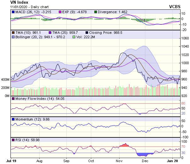 Biểu đồ kỹ thuật VN-Index. Nguồn: VCBS. 