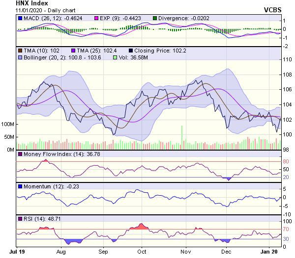  Biểu đồ kỹ thuật HNX-Index. Nguồn: VCBS.