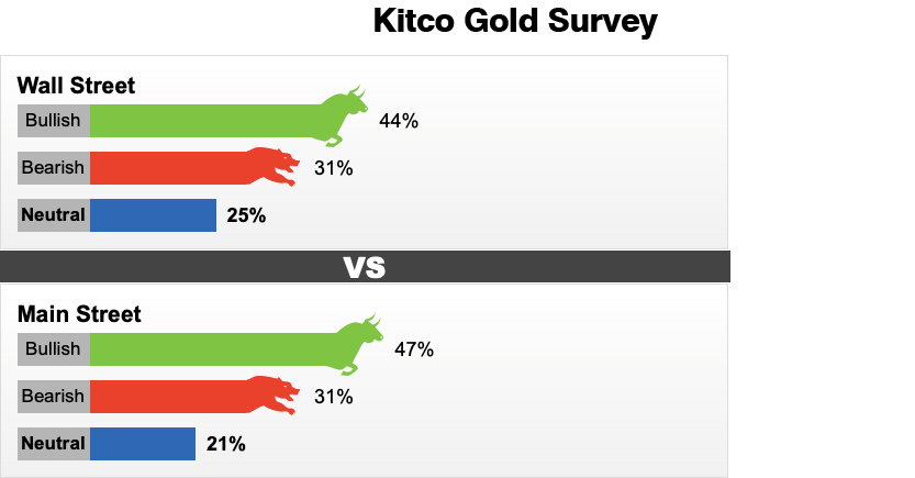 Dự báo giá vàng tuần tới (13 - 18/1) của Kitco News.