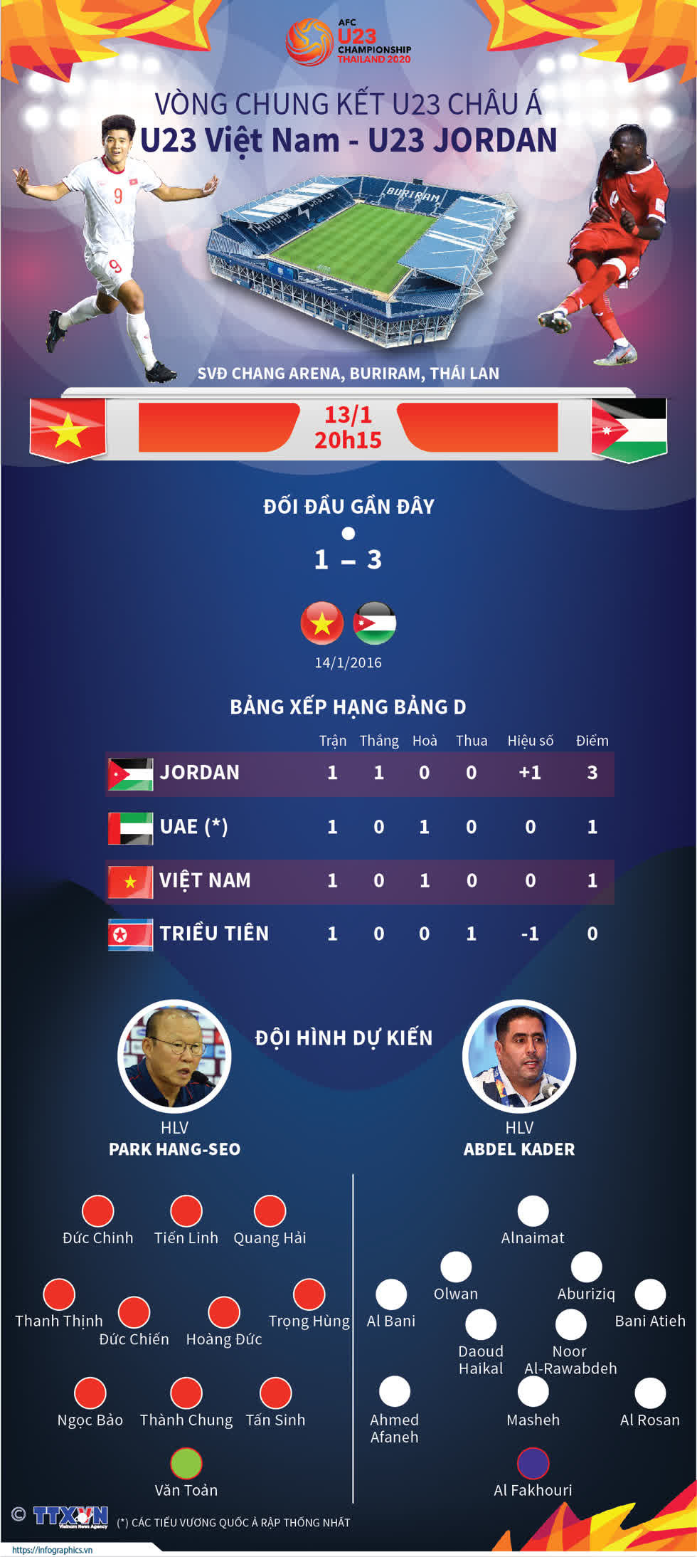 U23 Việt Nam vs U23 Jordan: Dự đoán kết quả 1 - 0