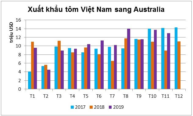 Người tiêu dùng Úc ưa chuộng tôm Việt Nam