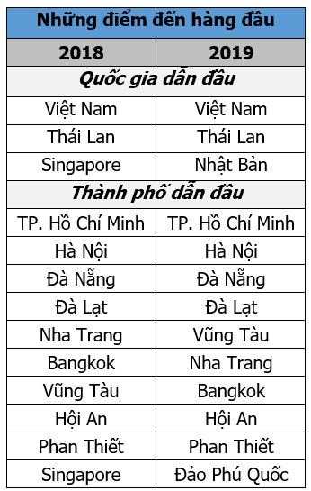 Những địa điểm ưa thích của du khách Việt Nam trong năm 2019