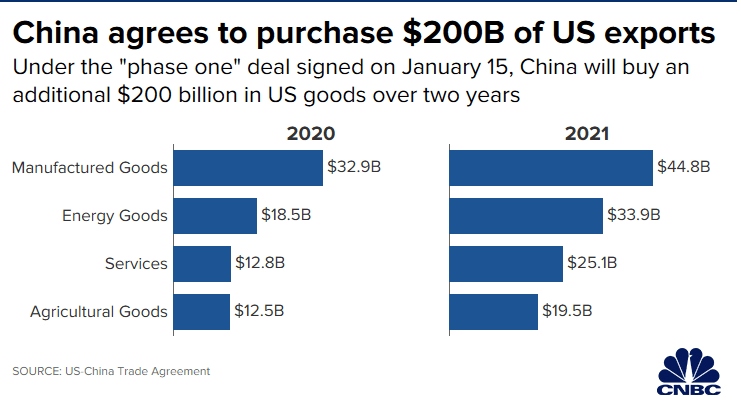 Trung Quốc sẽ mua những gì từ Mỹ trong thỏa thuận giai đoạn 1