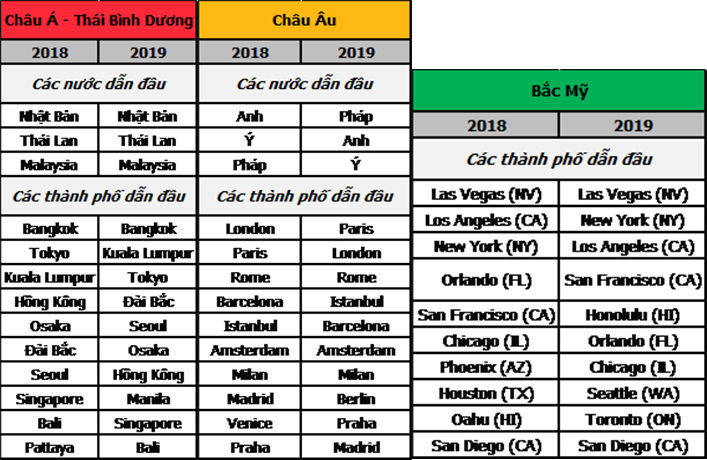 Những địa điểm ưa thích của du khách Việt Nam trong năm 2019