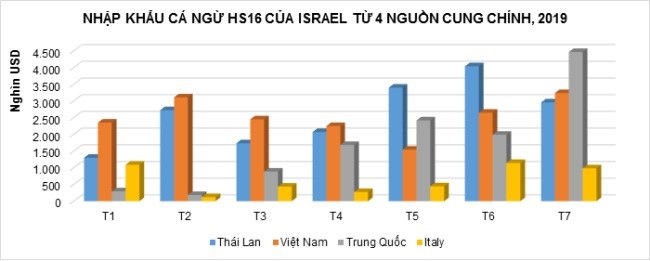 Israel - thị trường nhập khẩu cá ngừ lớn nhất của Việt Nam