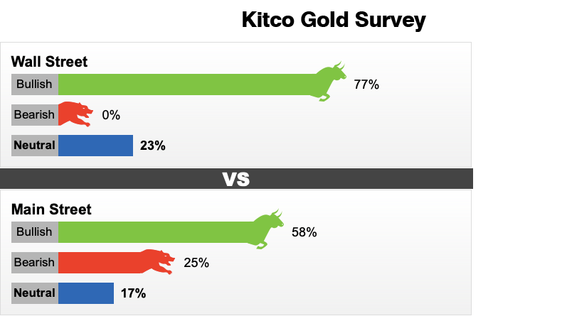 Dự báo giá vàng tuần tới (20 - 25/1) của Kitco News.