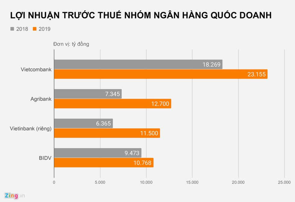 LOI_NHUAN_TRUOC_THUE_NHOM_NGAN_HANG_QUOC_DOANH_zing