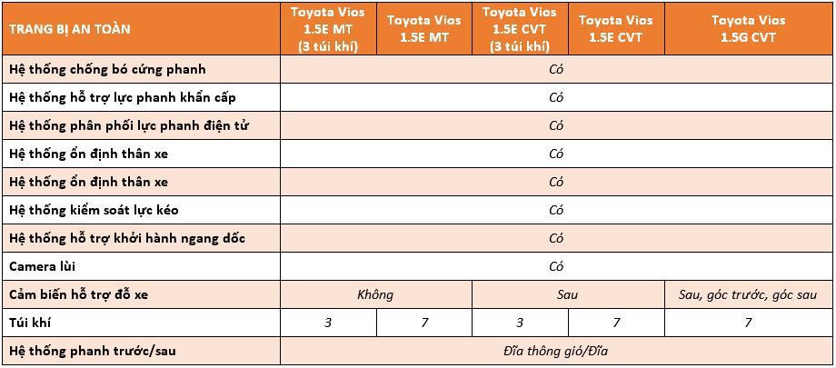 Nên mua Toyota Vios 2020, Honda City hay Hyundai Accent?