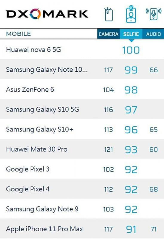 dxomark-camera-truoc-cua-iphone-11-pro-max-dat-91-diem-dung-thu-10-2