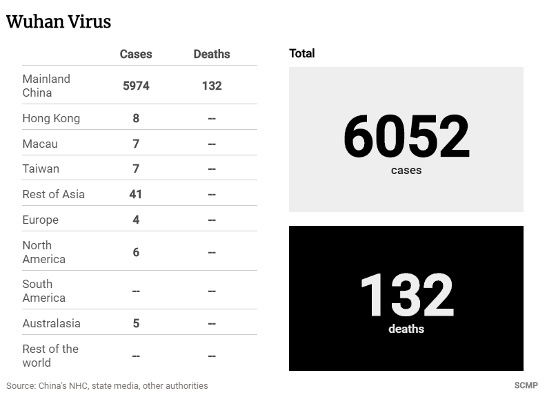 Virus 2019-nCoV: con số tử vong lên đến 132 người, vượt qua cả SARS