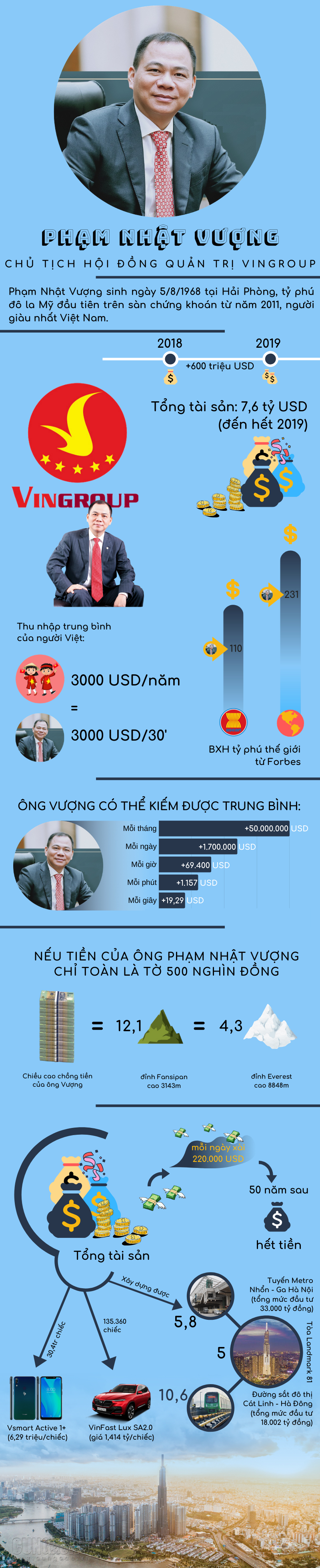 Ông Phạm Nhật Vượng kiếm được bao nhiêu tiền ở những ngày đầu năm 2020?