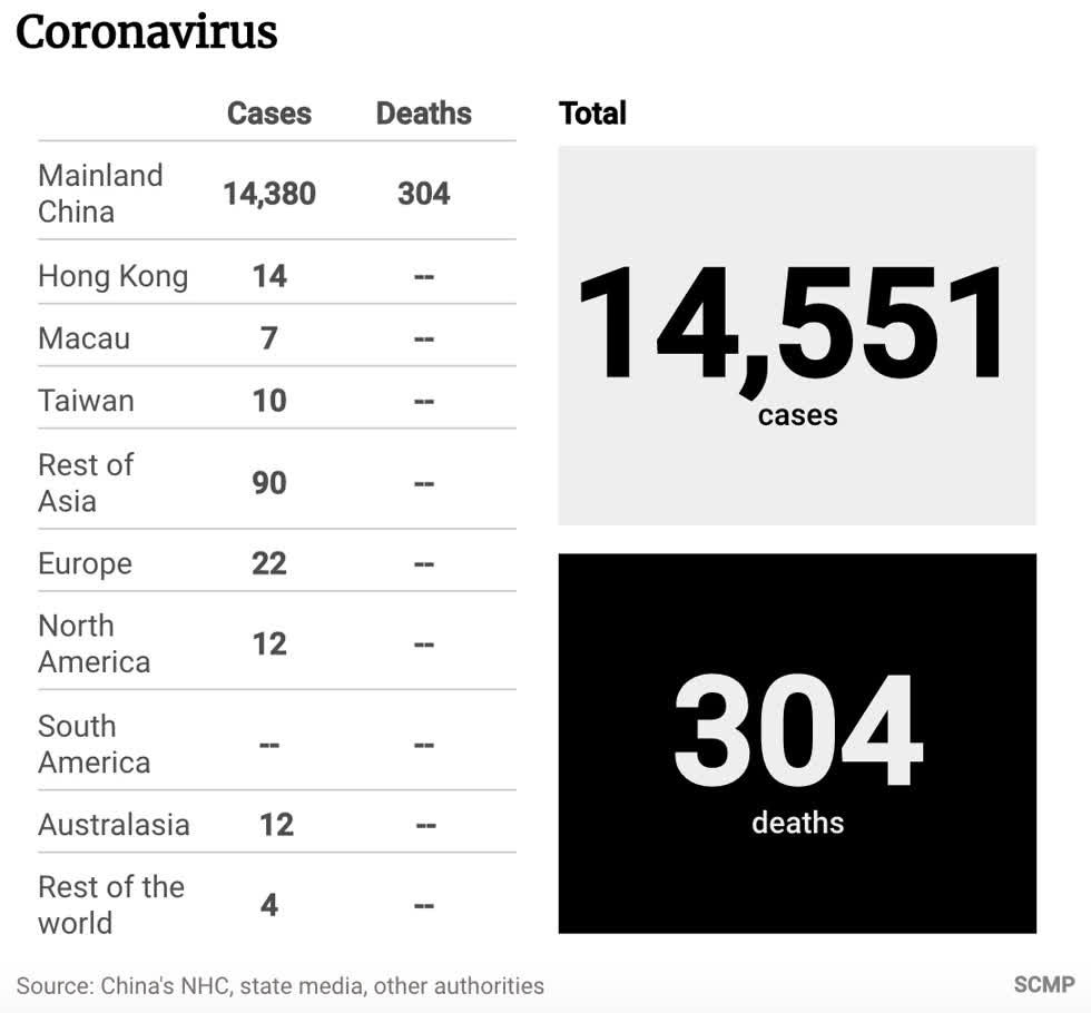 Cập nhật tình hình dịch virus corona trên thế giới, tính đến 11h30 ngày 2/2. Nguồn: SCMP.