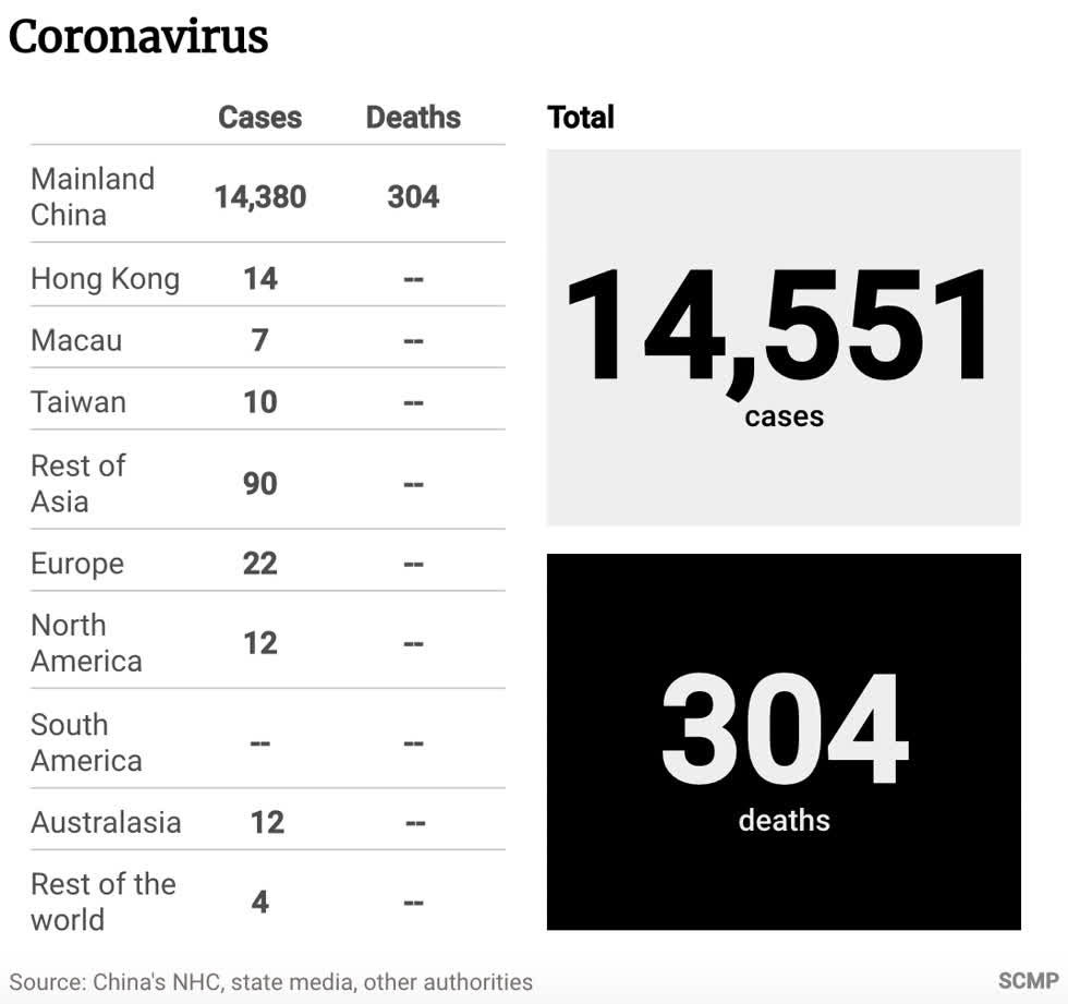 Tình hình dịch virus corona trên thế giới, tính đến 11h30 sáng 2/2. Nguồn: SCMP.