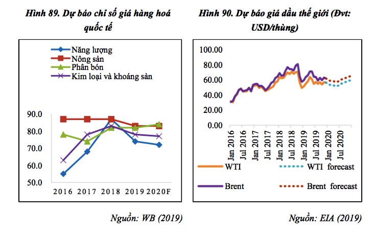 Xăng dầu và thịt lợn làm tăng rủi ro lạm phát trong năm 2020 