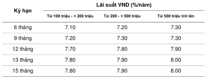 Lãi suất VietABank tháng 2/2020: Cao nhất 8,0 %/năm  