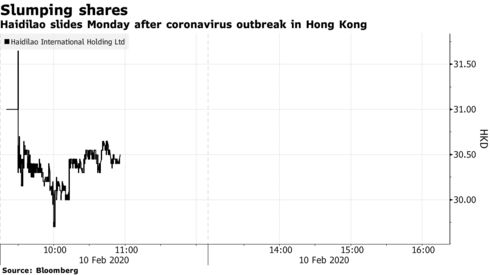 Cổ phiếu của Haidilao giảm trong phiên giao dịch ngày thứ 2.