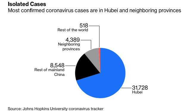 Hầu hết các ca nhiễm virus corona là ở Hồ Bắc và các tỉnh lân cận. Biểu đồ: Bloomberg.