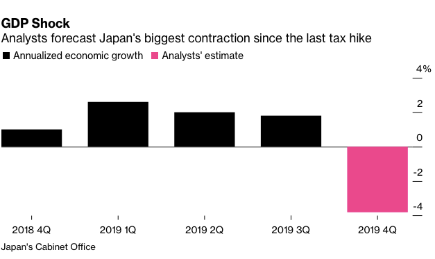 Vào Quý 4/2019 tăng trưởng của Nhật Bản ở mức âm.