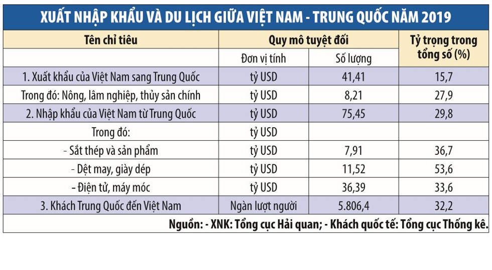 Xuất nhập khẩu với Trung Quốc chịu tác động lớn của dịch Covid-19