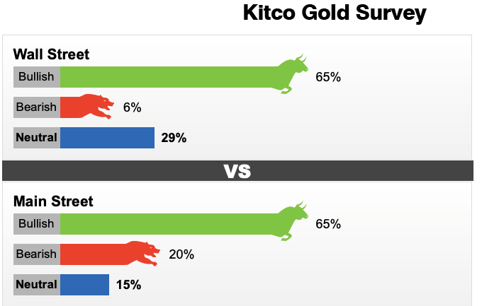 Dự báo giá vàng tuần tới (17 - 22/2) của Kitco News.
