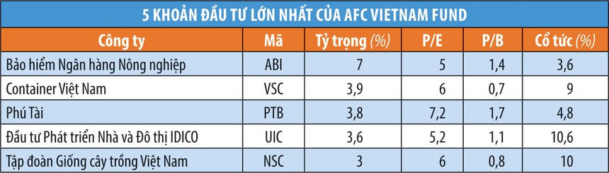 Quỹ AFC lại “choáng” vì mức giá rẻ của cổ phiếu Việt Nam