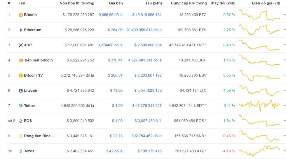 Top 10 đồng tiền ảo hôm nay 22/2 sắc xanh áp đảo (cập nhật vào 8h30 ngày 22/2/2020).