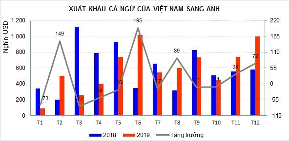 Sau Brexit xuất khẩu cá ngừ Việt Nam sang Anh dự kiến sẽ khó khăn hơn