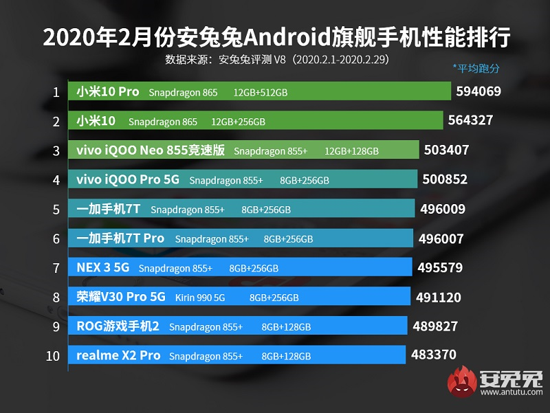 10 smartphone mới có hiệu năng tốt nhất tháng 2/2020