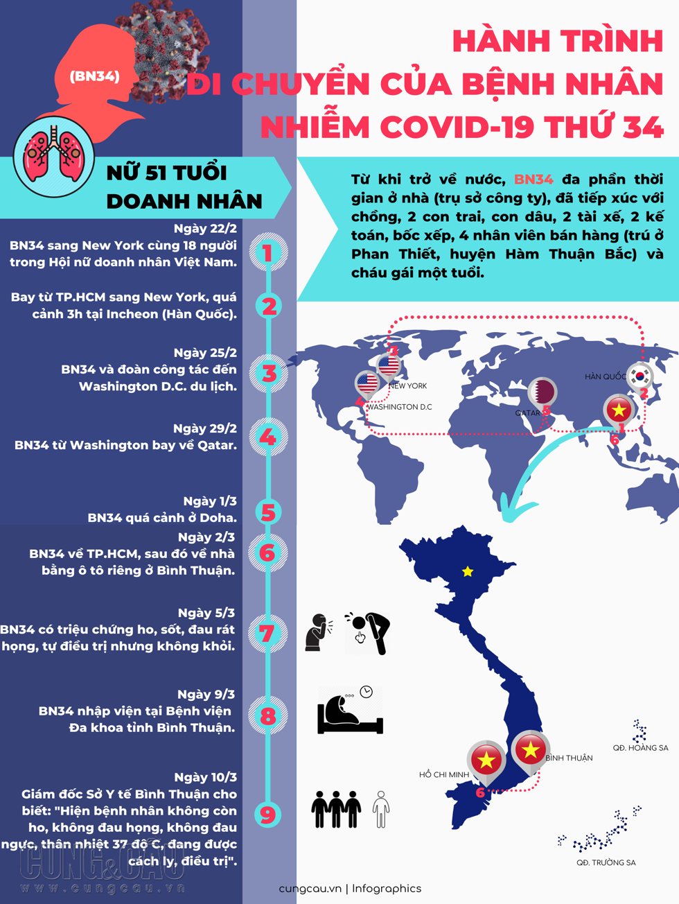 Hành trình di chuyển phức tạp của bệnh nhân nhiễm COVID-19 thứ 34.