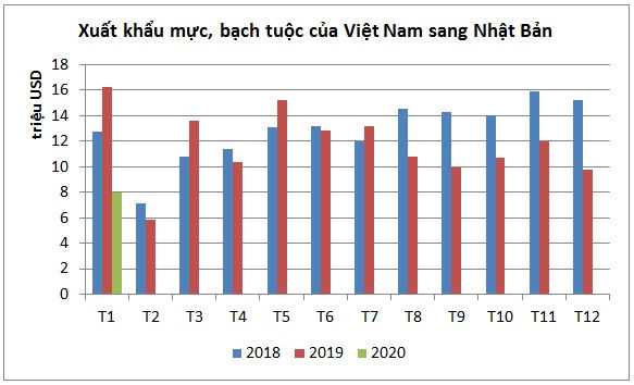 Năm 2020, xuất khẩu mực, bạch tuộc Việt Nam sang Nhật Bản sẽ thuận lợi 